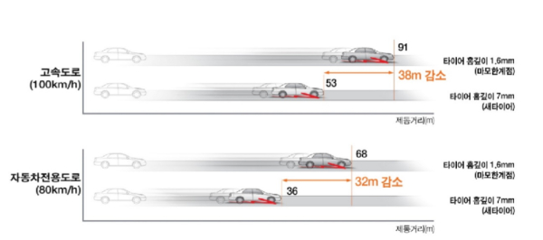 [신품 타이어와 마모 타이어 배수 상태 비교]