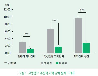 고령층 효과 그래프