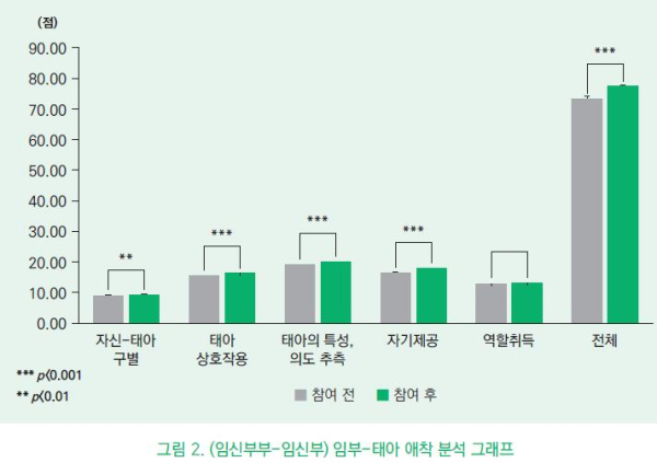 임신부 효과 그래프
