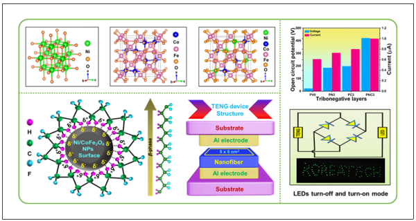 니켈 도핑 코발트 페라이트(N-CF)의 구조 및 폴리비닐리덴 플루오라이드(PVDF) 고분자와의 상호작용