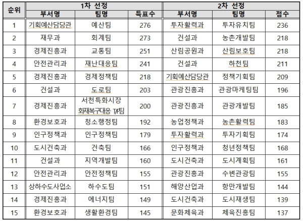중요직무급 팀선정 현황