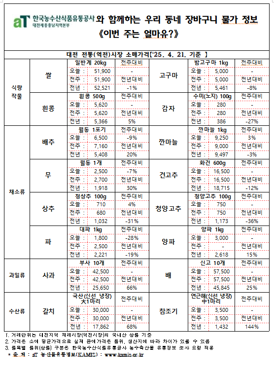 우리 동네 장바구니 물가정보 ‘이번 주는 얼마유?’(‘25년 4월 넷째 주)