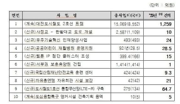 대전시가 국회에 요청한 올해 정부 추경안 증액 요구 사업 목록(박정현 의원실 임봉철 보좌관 SNS 갈무리)