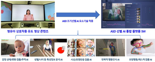 ASD 선별을 위한 사회적 상호작용 유도 및 인지 AI 기술