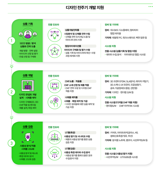 디자인 전주기 개발지원 안내