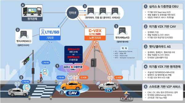 이기종 V2X 기반 자율협력주행서비스 핵심 기술 개요도