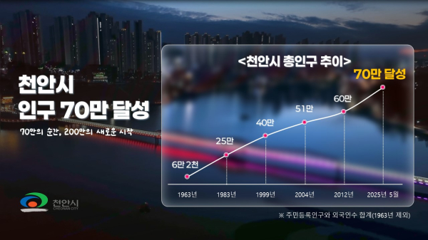 천안시 70만 인구 그래프.