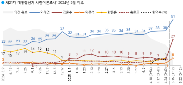 한국갤럽 대선후보 여론조사 지지율 추이. 한국갤럽 제공
