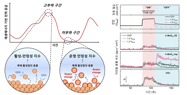 재생에너지 변동에 따른 수전해 시스템의 구동 및 열화 메커니즘