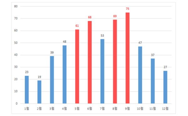 (그림2) 2020~2024년 충남 월별 자전거(가해운전자) 교통사고 현황