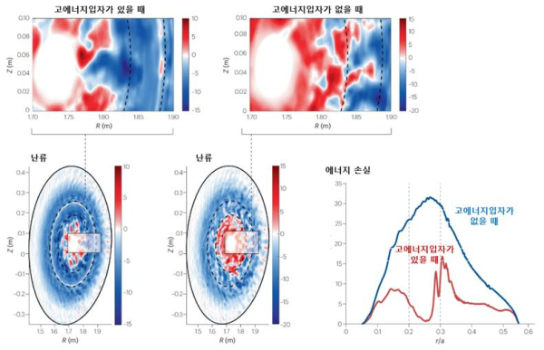 고에너지 입자의 존재 유무에 따른 난류 및 에너지 손실 비교
