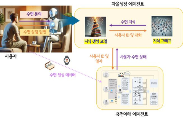 자율성장형 수면 상담 에이전트 기술 개념도