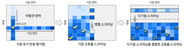 다기질 스크리닝을 결합한 고효율 스크리닝