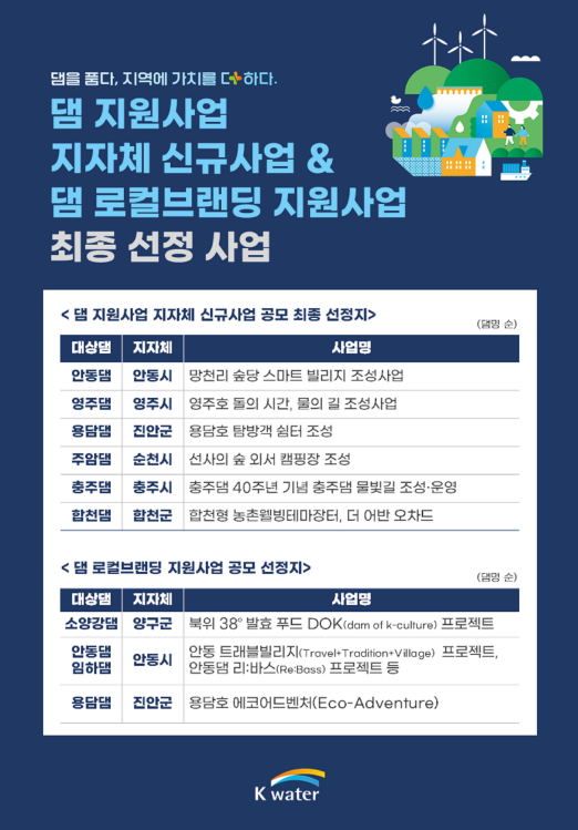 2025년 댐주변지역 지자체 지원사업 및 댐 로컬브랜딩 공모 최종 선정 사업(댐명 순)