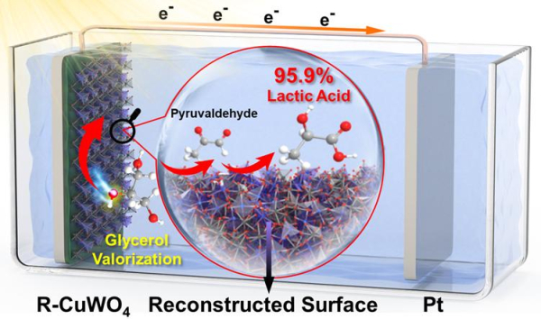 폐자원인 글리세롤의 광전기화학적 전환을 통한 유산 생성