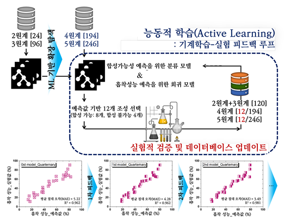 인공지능 기반 방사성 오염 제거 신소재 탐색 기술 개념도