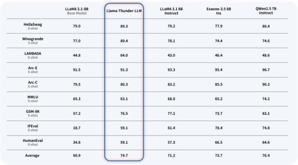 Llama-Thunder-LLM 평가 결과