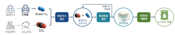 차세대 CCU 공정 개념도