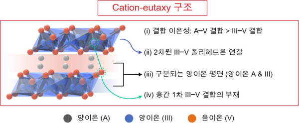 3원계 A–III–V 화합물의 구조 분류 기준과 예측 모델 개발