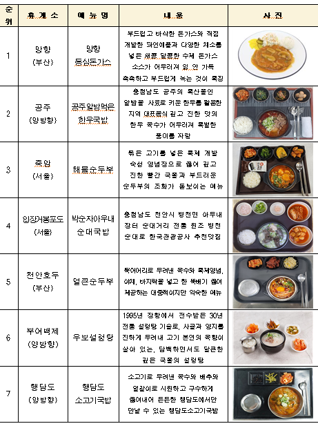 대전충남본부 휴게소 인기메뉴 TOP 10