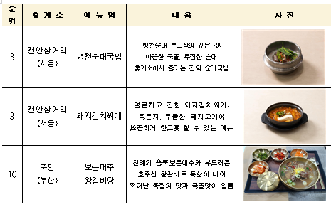 대전충남본부 휴게소 인기메뉴 TOP 10