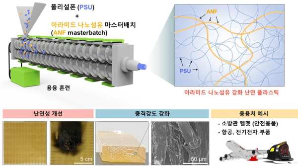아라미드 나노섬유 기반 마스터배치 복합소재 제조 및 성능 요약도
