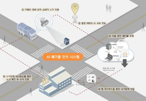 대전 서구 AI 기반 스마트 생활폐기물 시스템 개념도