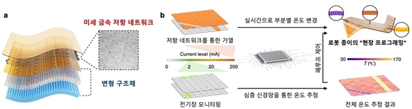 접힘 위치, 방향의 실시간 재설정을 통한 형상 프로그래밍 로봇 종이 개요