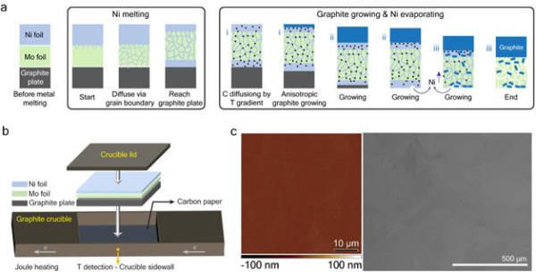 거울처럼 매끄러운 흑연 필름의 합성 메커니즘과 표면 이미지