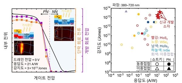 연구 요약 및 기존 보고된 무전력 광센서와 비교한 신규 개발 무전력 광센서의 광전기적 특성