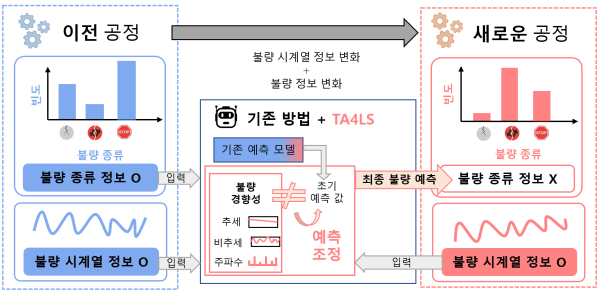 연구팀에서 개발한 TA4LS 기술 개념도