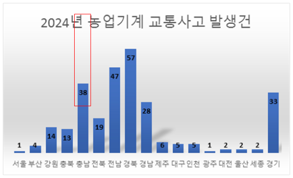 2024년 광역자치단체별 농업기계 교통사고 발생건수