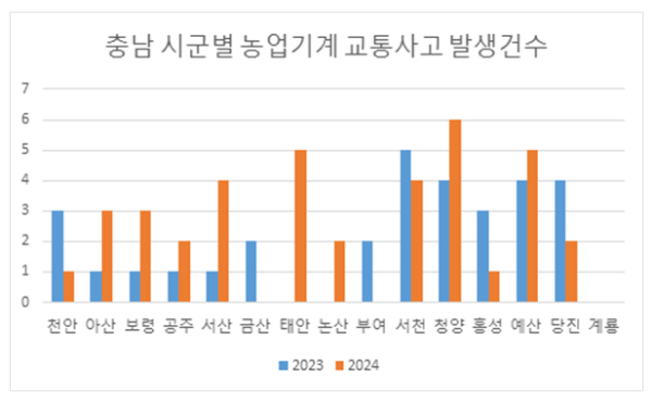 2023~2024년 충남 시군별 농업기계 교통사고 발생건수