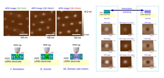 (좌,위) 제작된 직경 30 nm (두께 7~13 nm) 나노점 어레이의 원자힘현미경 이미지, (좌,아래) 분극 도메인 스위칭 메커니즘, (우) 분극 도메인 스위칭된 압전힘현미경 이미지