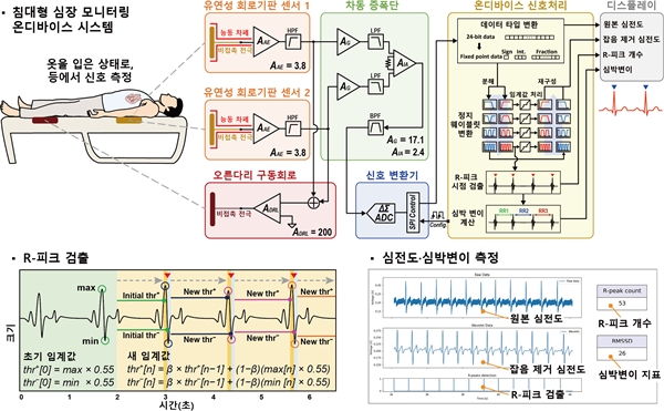 비접촉식 침대형 심장 모니터링 온디바이스 시스템의 전체 구조도