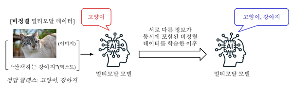 첨부2. 데이터 중심 멀티모달 AI 학습 프레임워크 적용시 모델 예측 변화예시