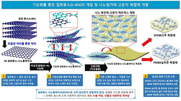 기능화를 통한 질화붕소(BN)의 개질 및 나노첨가제-고분자 복합체 개발 설명도