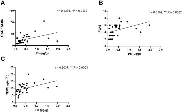 납(Pb) 농도와 아토피피부염 중증도 지표(CADESI, PVAS, TEWL) 간의 상관관계
