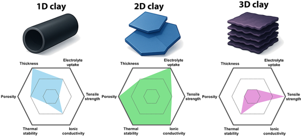 점토광물의 구조적 형태(1D·2D·3D)에 따라 달라지는 이차전지 성능 변화를 나타낸 그래프