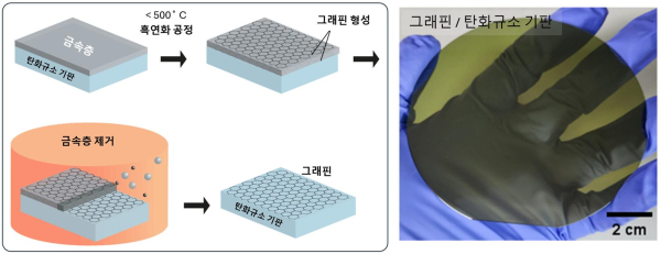저온 금속-촉매 기반 그래핀 형성 과정과 대면적 그래핀/탄화규소 기판 실물 사진