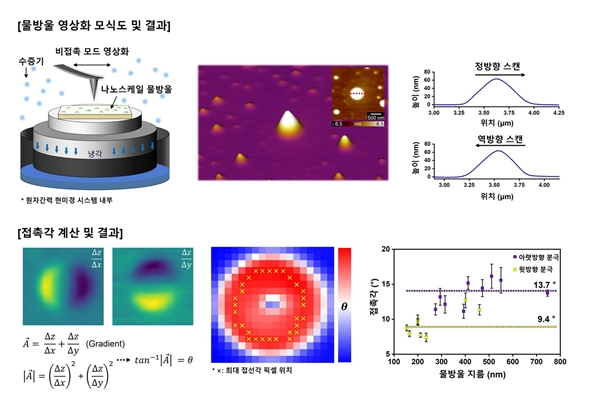 비접촉모드를 활용한 나노 스케일 물방울 영상화