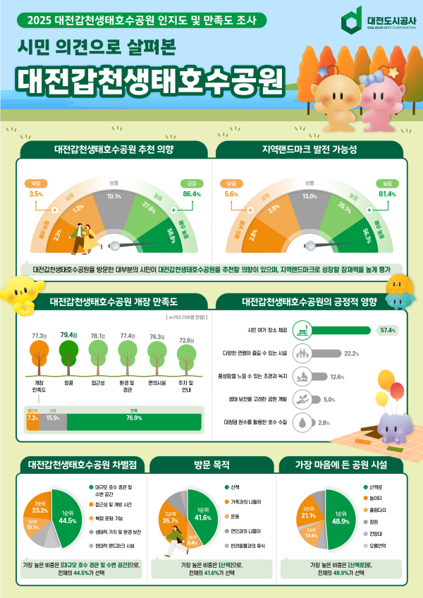 대전 갑천생태호수공원 설문조사 결과