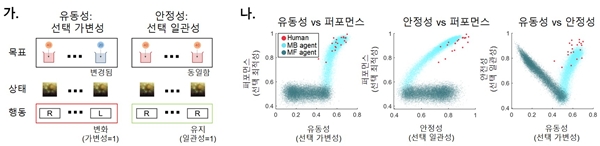 인간과 AI의 유동성-안정성 균형