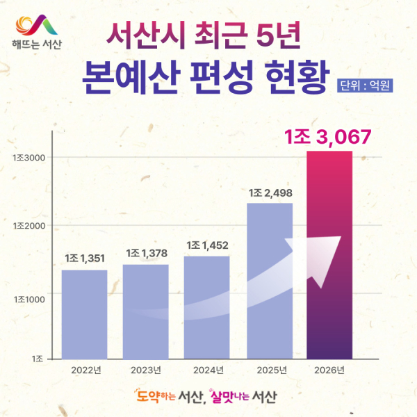 서산시 2022~2026년도 본예산 편성 현황