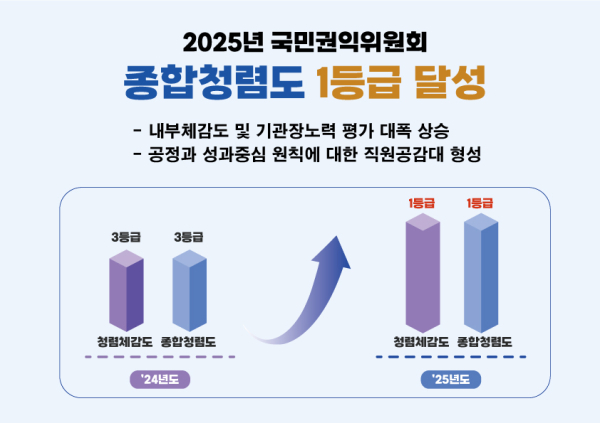 최근 2년간 종합청렴도 및 청렴체감도 등급