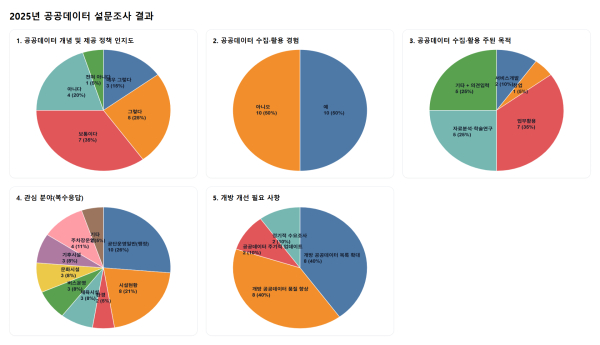 시민 중심 공공데이터 개방을 위한 설문조사