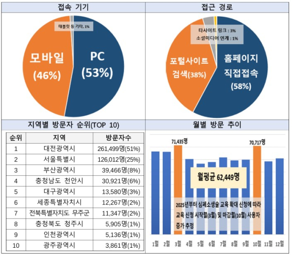 2025년 유성구 대표 홈페이지 방문자 현황