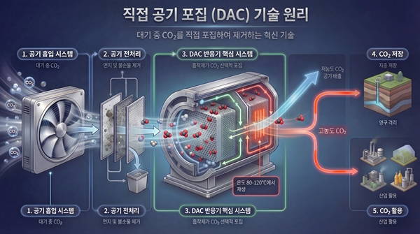DAC 기술 원리 개념도