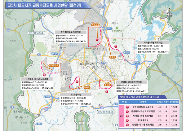 제5차 대도시권 교통혼잡도로 개선계획
