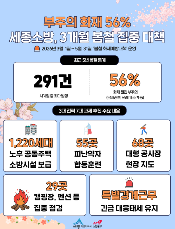 세종소방_봄철_화재예방대책_추진(소방본부)
